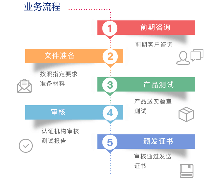 CE認(rèn)證流程