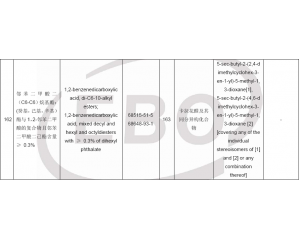 歐盟ECHA新增2種物質(zhì)至SVHC物質(zhì)清單,SCHV增至163項(xiàng)