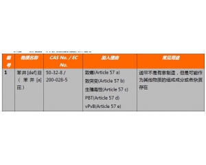 ECHA公布第15批SVHC候選清單,SVHC增至169項