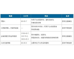 REACH高度關(guān)注物質(zhì)(SVHC)清單增至173項