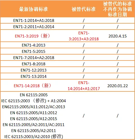 玩具安全指令標準