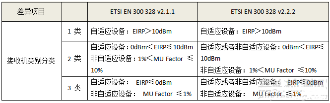 CE認證RF測試EN300328標(biāo)準更新