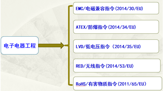 無(wú)線設(shè)備CE認(rèn)證