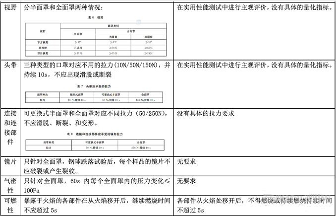 口罩GB 2626-2019與EN 149:2001+A1:2009的標準要求