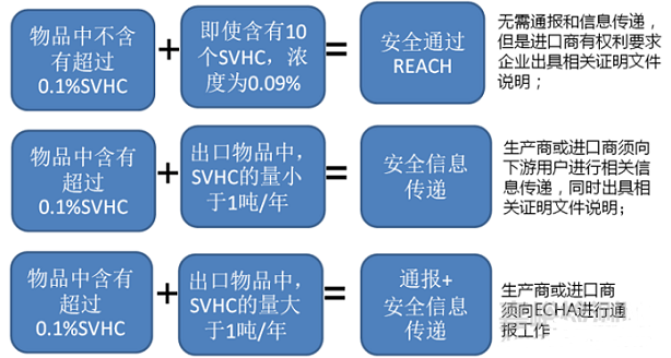 口罩等防護產(chǎn)品出口歐盟還需符合REACH法規(guī)