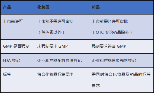 化妝品出口美國(guó)FDA認(rèn)證法規(guī)解析