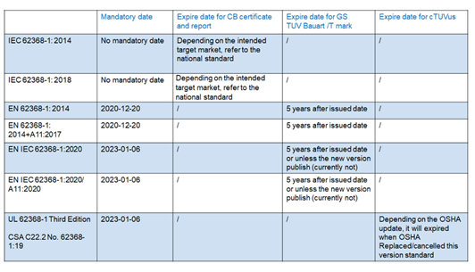 IEC 62368-1 CB，EN 62368-1 GS和TUV Mark何時到期