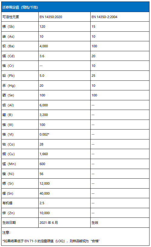 EN143502020最新版兒童飲用器具安全標準發(fā)布