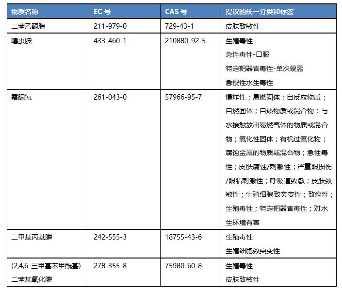 REACH SVHC清單可能會更新到211項