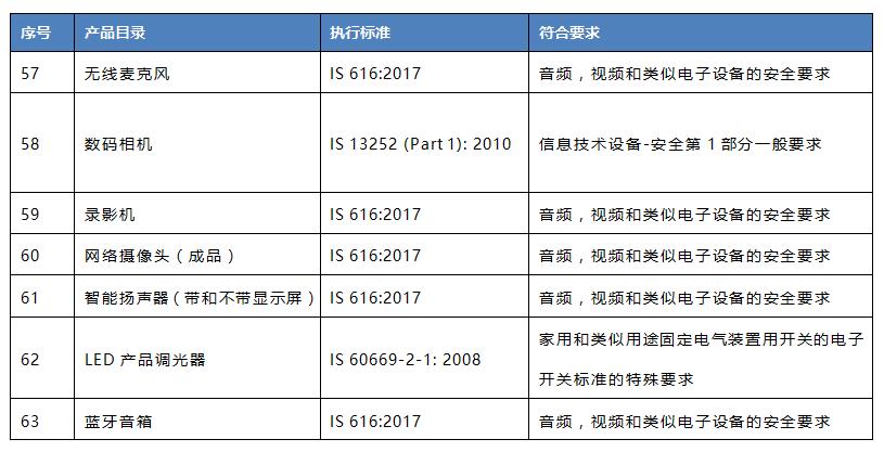 印度BIS 新增7類強制認證產(chǎn)品