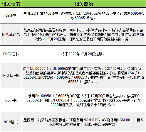 新標(biāo)準(zhǔn)IEC/EN 62368-1