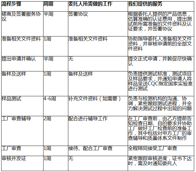 3C認(rèn)證流程