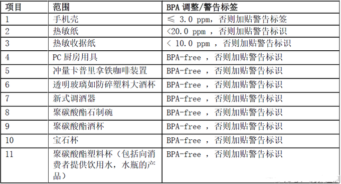 加州65修訂BPA在消費(fèi)品中的含量限值