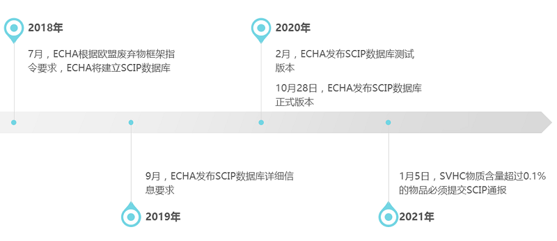 2021年1月5日起，SVHC物質(zhì)超限值必須提交SCIP通報(bào)