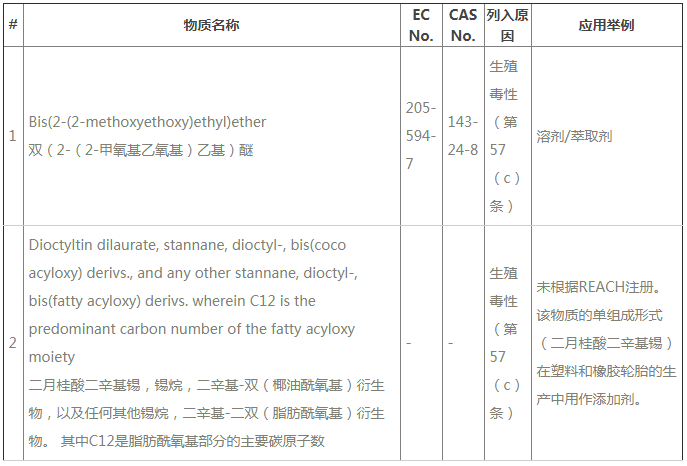 ECHA公布REACH第24批SVHC新增2種物質，今后要測211項SVHC了