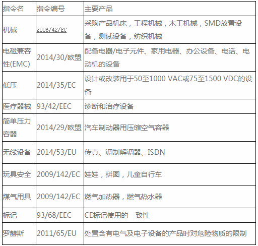 CE認證標記指令和EN標準是什么？