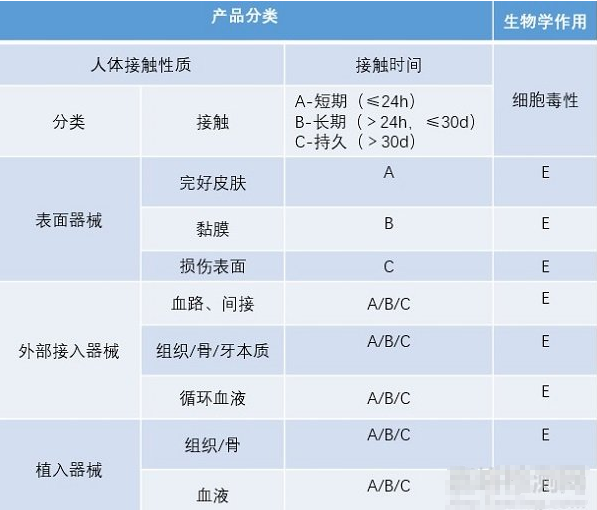 細(xì)胞毒測試的測試標(biāo)準(zhǔn)和測試方法及應(yīng)用