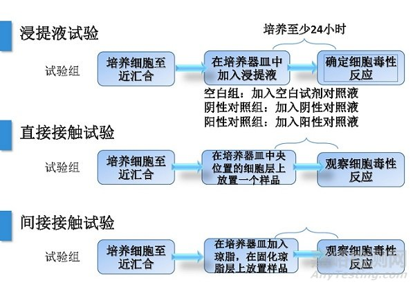 細(xì)胞毒測試的測試標(biāo)準(zhǔn)和測試方法及應(yīng)用