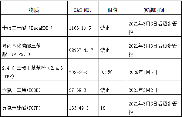 美國有毒有害物質(zhì)TSCA認證