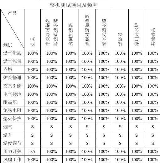 整機(jī)測試項(xiàng)目及頻率