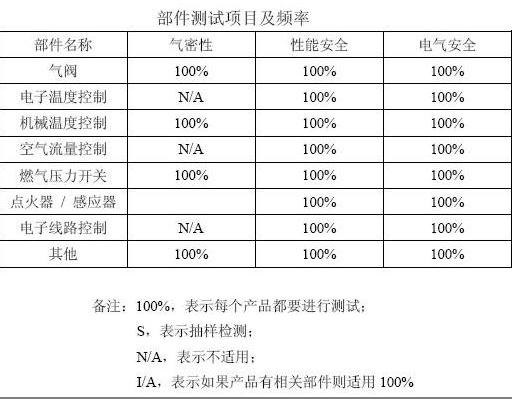 部件測試項(xiàng)目及頻率