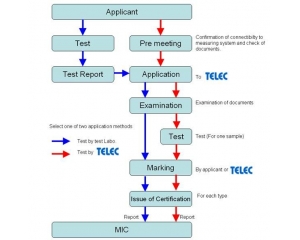 TELEC認(rèn)證簡介