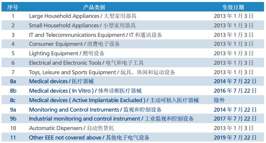 ROHS2.0產品類別