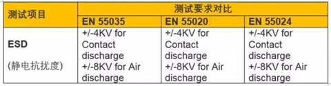 歐盟新標準EN55035測試