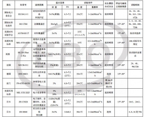 鹽霧試驗標準/2018年最新鹽霧試驗測試標準