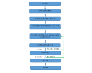 怎樣辦理企業(yè)標(biāo)準(zhǔn)備案?企業(yè)標(biāo)準(zhǔn)備案所需資料及流程介紹