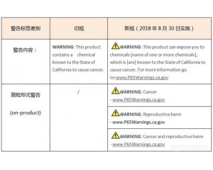 美國(guó)加州65警告標(biāo)識(shí)新規(guī)