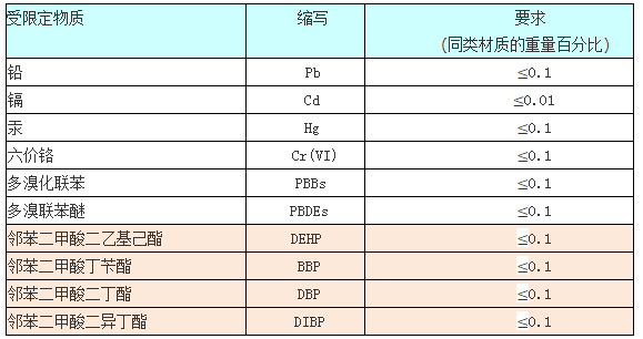 RoHS2.0最新標(biāo)準(zhǔn)限值