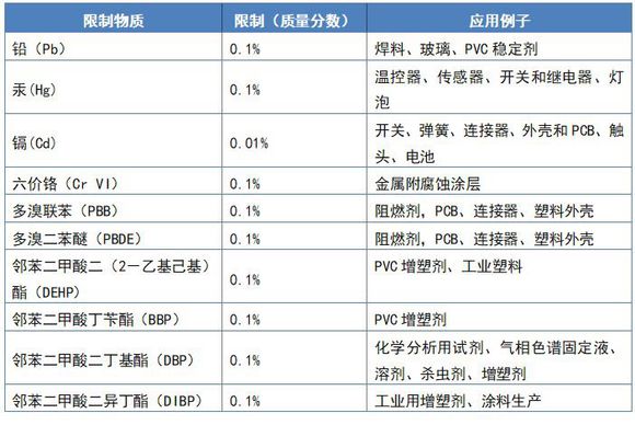 ROHS十項(xiàng)物質(zhì)含量