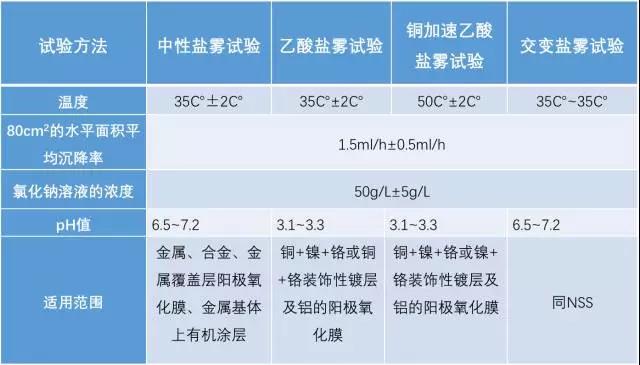 鹽霧試驗(yàn)測(cè)試方法