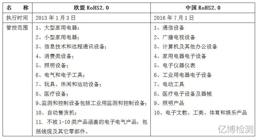 歐盟ROHS2.0和中國ROHS2.0