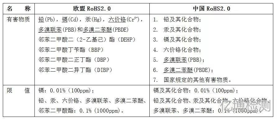 歐盟ROHS2.0和中國ROHS2.0