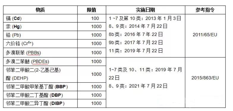 rohs2.0十項有害物質(zhì)