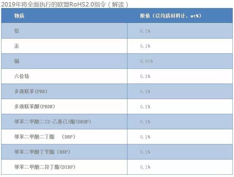 rohs2.0指令的含義