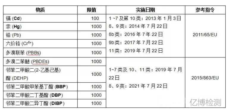 ROHS測(cè)試項(xiàng)目