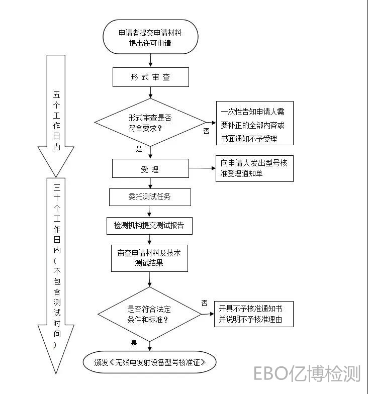 SRRC認(rèn)證流程