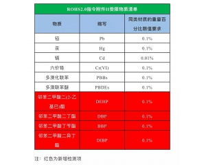 歐盟ROHS法規(guī)全稱是什么