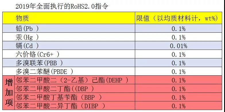 ROHS2.0標(biāo)準(zhǔn)