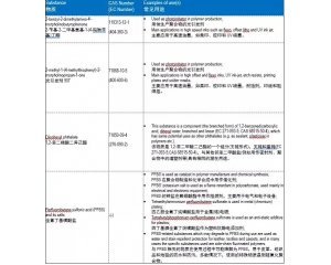 REACH法規(guī)SVHC清單將可能從201項(xiàng)增至205項(xiàng)