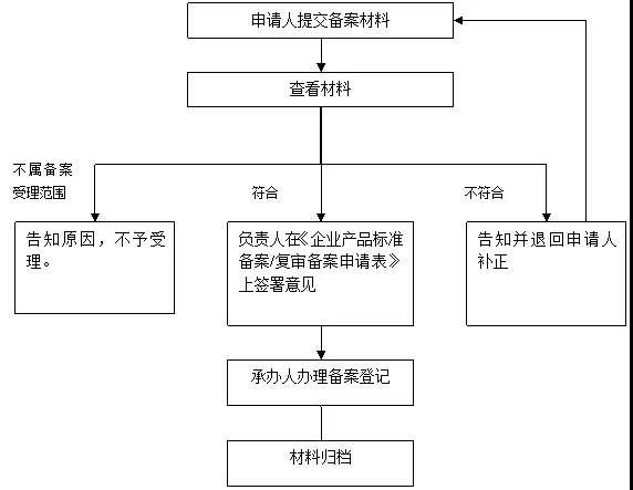 企業(yè)標準備案流程